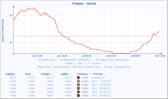 POVPREČJE :: Tolmin - Volče :: temp. zraka | vlaga | smer vetra | hitrost vetra | sunki vetra | tlak | padavine | sonce | temp. tal  5cm | temp. tal 10cm | temp. tal 20cm | temp. tal 30cm | temp. tal 50cm :: zadnji dan / 5 minut.