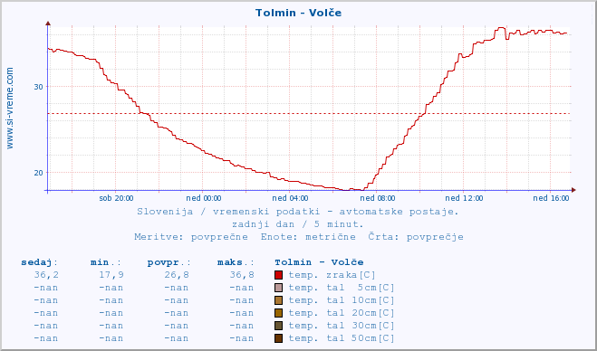 POVPREČJE :: Tolmin - Volče :: temp. zraka | vlaga | smer vetra | hitrost vetra | sunki vetra | tlak | padavine | sonce | temp. tal  5cm | temp. tal 10cm | temp. tal 20cm | temp. tal 30cm | temp. tal 50cm :: zadnji dan / 5 minut.