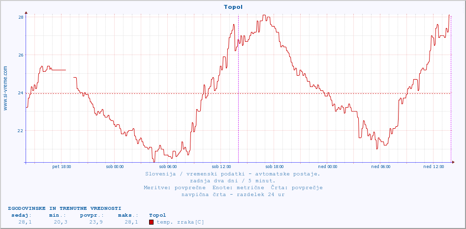 POVPREČJE :: Topol :: temp. zraka | vlaga | smer vetra | hitrost vetra | sunki vetra | tlak | padavine | sonce | temp. tal  5cm | temp. tal 10cm | temp. tal 20cm | temp. tal 30cm | temp. tal 50cm :: zadnja dva dni / 5 minut.