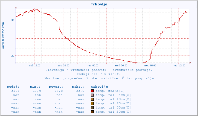 POVPREČJE :: Trbovlje :: temp. zraka | vlaga | smer vetra | hitrost vetra | sunki vetra | tlak | padavine | sonce | temp. tal  5cm | temp. tal 10cm | temp. tal 20cm | temp. tal 30cm | temp. tal 50cm :: zadnji dan / 5 minut.