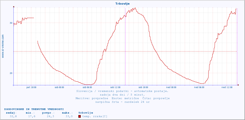 POVPREČJE :: Trbovlje :: temp. zraka | vlaga | smer vetra | hitrost vetra | sunki vetra | tlak | padavine | sonce | temp. tal  5cm | temp. tal 10cm | temp. tal 20cm | temp. tal 30cm | temp. tal 50cm :: zadnja dva dni / 5 minut.