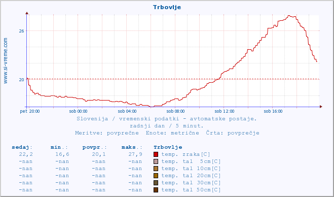 POVPREČJE :: Trbovlje :: temp. zraka | vlaga | smer vetra | hitrost vetra | sunki vetra | tlak | padavine | sonce | temp. tal  5cm | temp. tal 10cm | temp. tal 20cm | temp. tal 30cm | temp. tal 50cm :: zadnji dan / 5 minut.