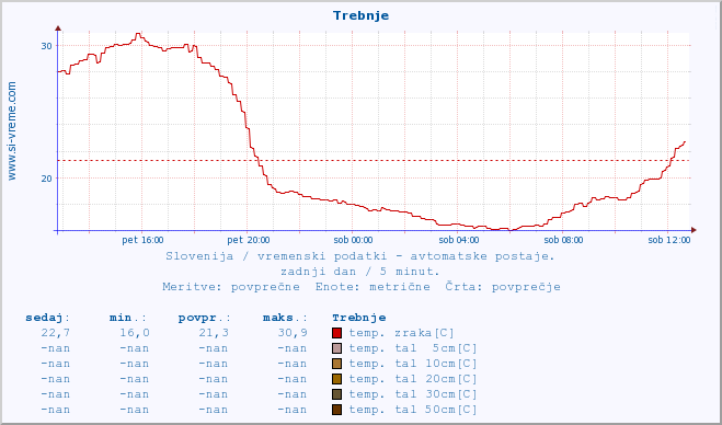 POVPREČJE :: Trebnje :: temp. zraka | vlaga | smer vetra | hitrost vetra | sunki vetra | tlak | padavine | sonce | temp. tal  5cm | temp. tal 10cm | temp. tal 20cm | temp. tal 30cm | temp. tal 50cm :: zadnji dan / 5 minut.