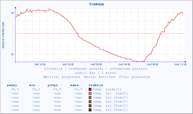 POVPREČJE :: Trebnje :: temp. zraka | vlaga | smer vetra | hitrost vetra | sunki vetra | tlak | padavine | sonce | temp. tal  5cm | temp. tal 10cm | temp. tal 20cm | temp. tal 30cm | temp. tal 50cm :: zadnji dan / 5 minut.