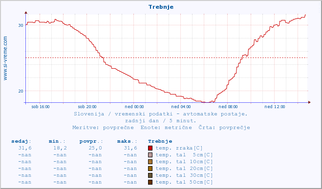 POVPREČJE :: Trebnje :: temp. zraka | vlaga | smer vetra | hitrost vetra | sunki vetra | tlak | padavine | sonce | temp. tal  5cm | temp. tal 10cm | temp. tal 20cm | temp. tal 30cm | temp. tal 50cm :: zadnji dan / 5 minut.