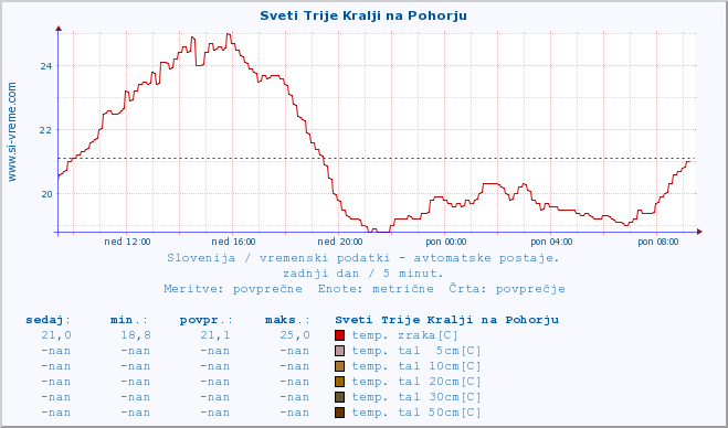 POVPREČJE :: Sveti Trije Kralji na Pohorju :: temp. zraka | vlaga | smer vetra | hitrost vetra | sunki vetra | tlak | padavine | sonce | temp. tal  5cm | temp. tal 10cm | temp. tal 20cm | temp. tal 30cm | temp. tal 50cm :: zadnji dan / 5 minut.