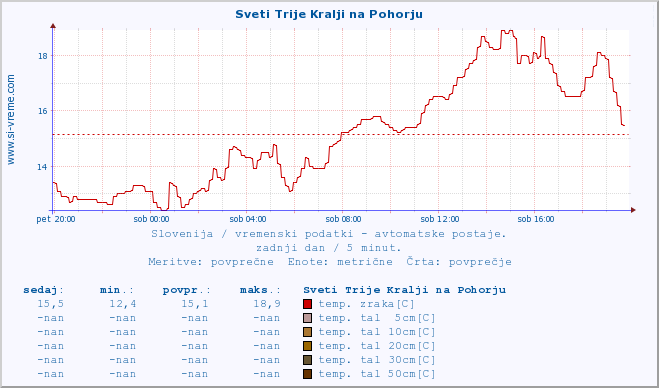 POVPREČJE :: Sveti Trije Kralji na Pohorju :: temp. zraka | vlaga | smer vetra | hitrost vetra | sunki vetra | tlak | padavine | sonce | temp. tal  5cm | temp. tal 10cm | temp. tal 20cm | temp. tal 30cm | temp. tal 50cm :: zadnji dan / 5 minut.