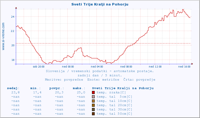 POVPREČJE :: Sveti Trije Kralji na Pohorju :: temp. zraka | vlaga | smer vetra | hitrost vetra | sunki vetra | tlak | padavine | sonce | temp. tal  5cm | temp. tal 10cm | temp. tal 20cm | temp. tal 30cm | temp. tal 50cm :: zadnji dan / 5 minut.