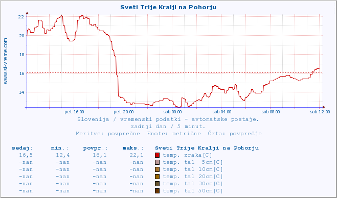 POVPREČJE :: Sveti Trije Kralji na Pohorju :: temp. zraka | vlaga | smer vetra | hitrost vetra | sunki vetra | tlak | padavine | sonce | temp. tal  5cm | temp. tal 10cm | temp. tal 20cm | temp. tal 30cm | temp. tal 50cm :: zadnji dan / 5 minut.