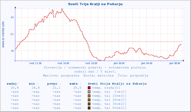 POVPREČJE :: Sveti Trije Kralji na Pohorju :: temp. zraka | vlaga | smer vetra | hitrost vetra | sunki vetra | tlak | padavine | sonce | temp. tal  5cm | temp. tal 10cm | temp. tal 20cm | temp. tal 30cm | temp. tal 50cm :: zadnji dan / 5 minut.