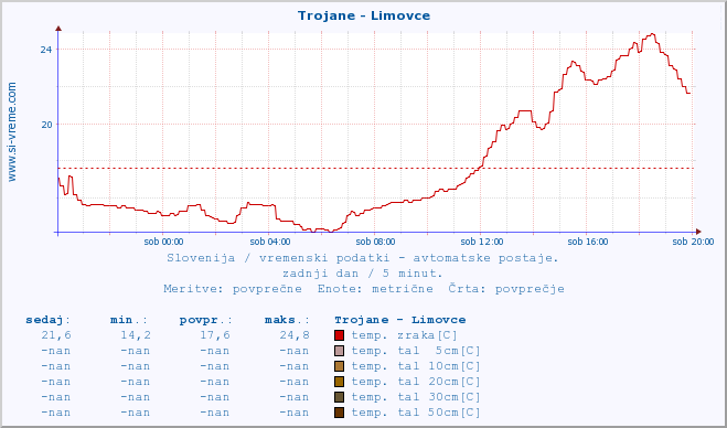 POVPREČJE :: Trojane - Limovce :: temp. zraka | vlaga | smer vetra | hitrost vetra | sunki vetra | tlak | padavine | sonce | temp. tal  5cm | temp. tal 10cm | temp. tal 20cm | temp. tal 30cm | temp. tal 50cm :: zadnji dan / 5 minut.