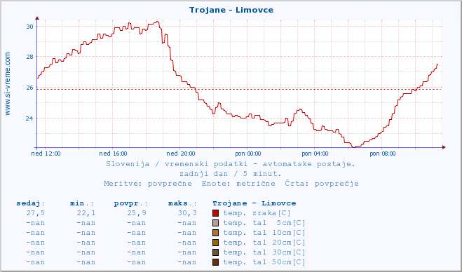 POVPREČJE :: Trojane - Limovce :: temp. zraka | vlaga | smer vetra | hitrost vetra | sunki vetra | tlak | padavine | sonce | temp. tal  5cm | temp. tal 10cm | temp. tal 20cm | temp. tal 30cm | temp. tal 50cm :: zadnji dan / 5 minut.