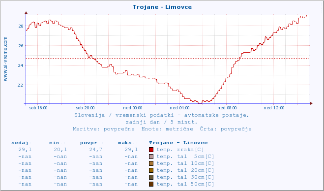 POVPREČJE :: Trojane - Limovce :: temp. zraka | vlaga | smer vetra | hitrost vetra | sunki vetra | tlak | padavine | sonce | temp. tal  5cm | temp. tal 10cm | temp. tal 20cm | temp. tal 30cm | temp. tal 50cm :: zadnji dan / 5 minut.