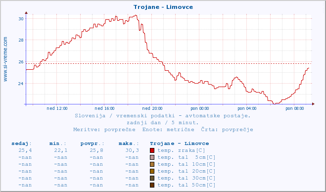 POVPREČJE :: Trojane - Limovce :: temp. zraka | vlaga | smer vetra | hitrost vetra | sunki vetra | tlak | padavine | sonce | temp. tal  5cm | temp. tal 10cm | temp. tal 20cm | temp. tal 30cm | temp. tal 50cm :: zadnji dan / 5 minut.