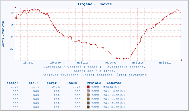 POVPREČJE :: Trojane - Limovce :: temp. zraka | vlaga | smer vetra | hitrost vetra | sunki vetra | tlak | padavine | sonce | temp. tal  5cm | temp. tal 10cm | temp. tal 20cm | temp. tal 30cm | temp. tal 50cm :: zadnji dan / 5 minut.