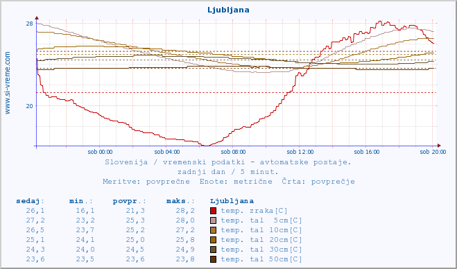 POVPREČJE :: Tržaški zaliv (Zarja) :: temp. zraka | vlaga | smer vetra | hitrost vetra | sunki vetra | tlak | padavine | sonce | temp. tal  5cm | temp. tal 10cm | temp. tal 20cm | temp. tal 30cm | temp. tal 50cm :: zadnji dan / 5 minut.