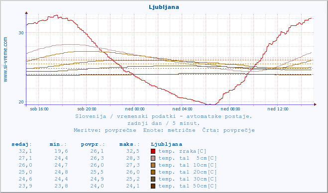 POVPREČJE :: Tržaški zaliv (Zarja) :: temp. zraka | vlaga | smer vetra | hitrost vetra | sunki vetra | tlak | padavine | sonce | temp. tal  5cm | temp. tal 10cm | temp. tal 20cm | temp. tal 30cm | temp. tal 50cm :: zadnji dan / 5 minut.