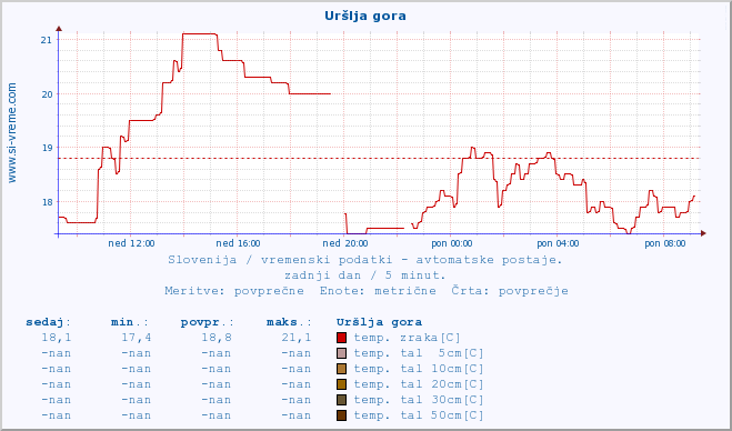 POVPREČJE :: Uršlja gora :: temp. zraka | vlaga | smer vetra | hitrost vetra | sunki vetra | tlak | padavine | sonce | temp. tal  5cm | temp. tal 10cm | temp. tal 20cm | temp. tal 30cm | temp. tal 50cm :: zadnji dan / 5 minut.