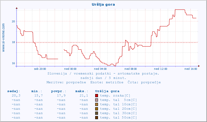 POVPREČJE :: Uršlja gora :: temp. zraka | vlaga | smer vetra | hitrost vetra | sunki vetra | tlak | padavine | sonce | temp. tal  5cm | temp. tal 10cm | temp. tal 20cm | temp. tal 30cm | temp. tal 50cm :: zadnji dan / 5 minut.