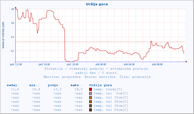 POVPREČJE :: Uršlja gora :: temp. zraka | vlaga | smer vetra | hitrost vetra | sunki vetra | tlak | padavine | sonce | temp. tal  5cm | temp. tal 10cm | temp. tal 20cm | temp. tal 30cm | temp. tal 50cm :: zadnji dan / 5 minut.