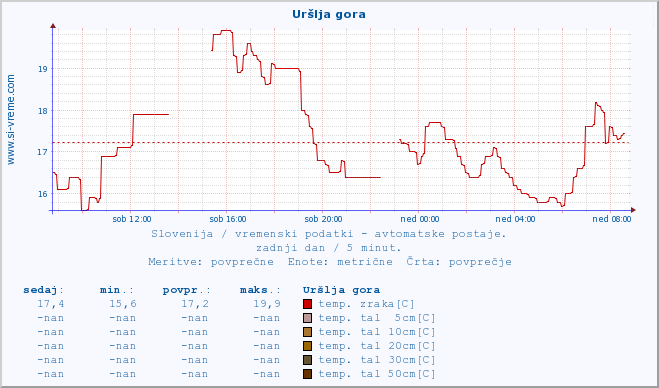 POVPREČJE :: Uršlja gora :: temp. zraka | vlaga | smer vetra | hitrost vetra | sunki vetra | tlak | padavine | sonce | temp. tal  5cm | temp. tal 10cm | temp. tal 20cm | temp. tal 30cm | temp. tal 50cm :: zadnji dan / 5 minut.