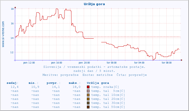 POVPREČJE :: Uršlja gora :: temp. zraka | vlaga | smer vetra | hitrost vetra | sunki vetra | tlak | padavine | sonce | temp. tal  5cm | temp. tal 10cm | temp. tal 20cm | temp. tal 30cm | temp. tal 50cm :: zadnji dan / 5 minut.