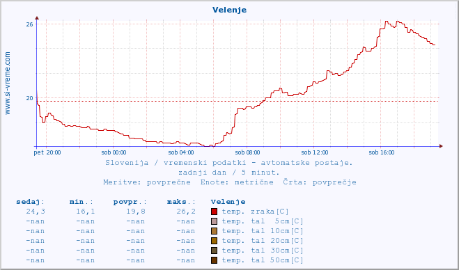 POVPREČJE :: Velenje :: temp. zraka | vlaga | smer vetra | hitrost vetra | sunki vetra | tlak | padavine | sonce | temp. tal  5cm | temp. tal 10cm | temp. tal 20cm | temp. tal 30cm | temp. tal 50cm :: zadnji dan / 5 minut.