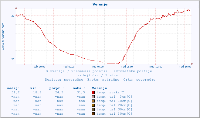 POVPREČJE :: Velenje :: temp. zraka | vlaga | smer vetra | hitrost vetra | sunki vetra | tlak | padavine | sonce | temp. tal  5cm | temp. tal 10cm | temp. tal 20cm | temp. tal 30cm | temp. tal 50cm :: zadnji dan / 5 minut.