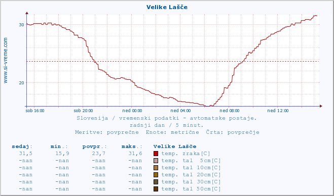 POVPREČJE :: Velike Lašče :: temp. zraka | vlaga | smer vetra | hitrost vetra | sunki vetra | tlak | padavine | sonce | temp. tal  5cm | temp. tal 10cm | temp. tal 20cm | temp. tal 30cm | temp. tal 50cm :: zadnji dan / 5 minut.