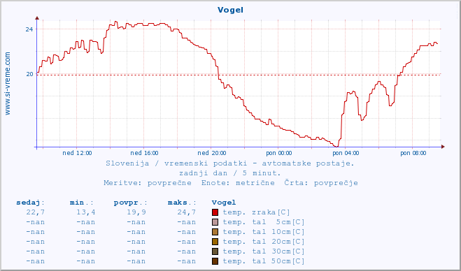 POVPREČJE :: Vogel :: temp. zraka | vlaga | smer vetra | hitrost vetra | sunki vetra | tlak | padavine | sonce | temp. tal  5cm | temp. tal 10cm | temp. tal 20cm | temp. tal 30cm | temp. tal 50cm :: zadnji dan / 5 minut.