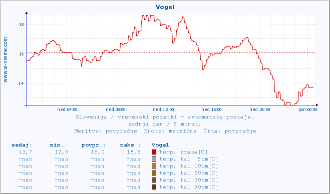 POVPREČJE :: Vogel :: temp. zraka | vlaga | smer vetra | hitrost vetra | sunki vetra | tlak | padavine | sonce | temp. tal  5cm | temp. tal 10cm | temp. tal 20cm | temp. tal 30cm | temp. tal 50cm :: zadnji dan / 5 minut.