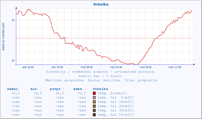 POVPREČJE :: Vrhnika :: temp. zraka | vlaga | smer vetra | hitrost vetra | sunki vetra | tlak | padavine | sonce | temp. tal  5cm | temp. tal 10cm | temp. tal 20cm | temp. tal 30cm | temp. tal 50cm :: zadnji dan / 5 minut.