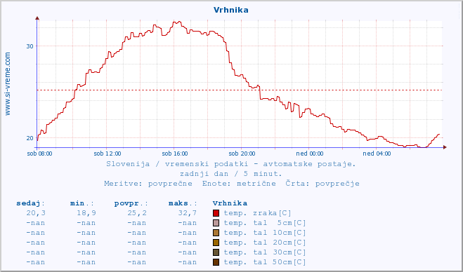 POVPREČJE :: Vrhnika :: temp. zraka | vlaga | smer vetra | hitrost vetra | sunki vetra | tlak | padavine | sonce | temp. tal  5cm | temp. tal 10cm | temp. tal 20cm | temp. tal 30cm | temp. tal 50cm :: zadnji dan / 5 minut.