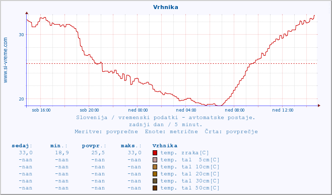 POVPREČJE :: Vrhnika :: temp. zraka | vlaga | smer vetra | hitrost vetra | sunki vetra | tlak | padavine | sonce | temp. tal  5cm | temp. tal 10cm | temp. tal 20cm | temp. tal 30cm | temp. tal 50cm :: zadnji dan / 5 minut.