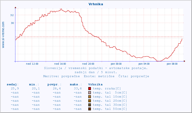 POVPREČJE :: Vrhnika :: temp. zraka | vlaga | smer vetra | hitrost vetra | sunki vetra | tlak | padavine | sonce | temp. tal  5cm | temp. tal 10cm | temp. tal 20cm | temp. tal 30cm | temp. tal 50cm :: zadnji dan / 5 minut.