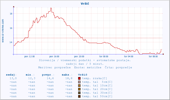 POVPREČJE :: Vršič :: temp. zraka | vlaga | smer vetra | hitrost vetra | sunki vetra | tlak | padavine | sonce | temp. tal  5cm | temp. tal 10cm | temp. tal 20cm | temp. tal 30cm | temp. tal 50cm :: zadnji dan / 5 minut.