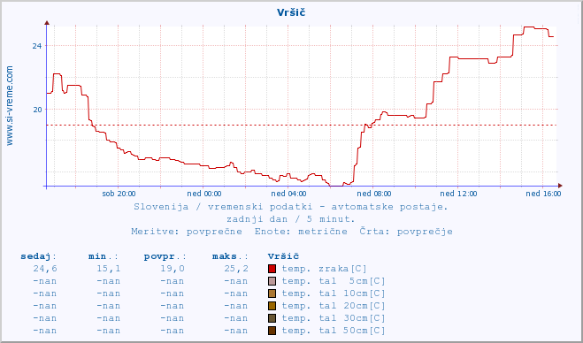 POVPREČJE :: Vršič :: temp. zraka | vlaga | smer vetra | hitrost vetra | sunki vetra | tlak | padavine | sonce | temp. tal  5cm | temp. tal 10cm | temp. tal 20cm | temp. tal 30cm | temp. tal 50cm :: zadnji dan / 5 minut.