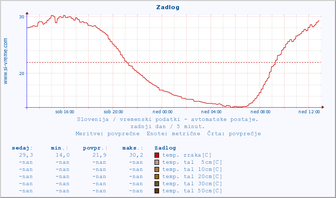 POVPREČJE :: Zadlog :: temp. zraka | vlaga | smer vetra | hitrost vetra | sunki vetra | tlak | padavine | sonce | temp. tal  5cm | temp. tal 10cm | temp. tal 20cm | temp. tal 30cm | temp. tal 50cm :: zadnji dan / 5 minut.