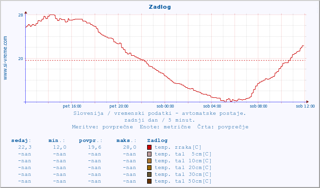 POVPREČJE :: Zadlog :: temp. zraka | vlaga | smer vetra | hitrost vetra | sunki vetra | tlak | padavine | sonce | temp. tal  5cm | temp. tal 10cm | temp. tal 20cm | temp. tal 30cm | temp. tal 50cm :: zadnji dan / 5 minut.