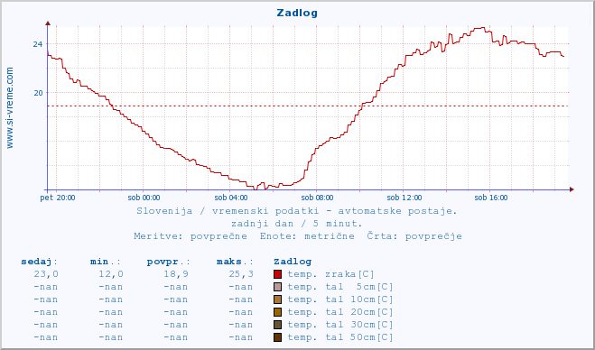 POVPREČJE :: Zadlog :: temp. zraka | vlaga | smer vetra | hitrost vetra | sunki vetra | tlak | padavine | sonce | temp. tal  5cm | temp. tal 10cm | temp. tal 20cm | temp. tal 30cm | temp. tal 50cm :: zadnji dan / 5 minut.