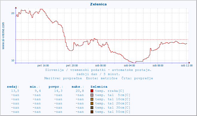 POVPREČJE :: Zelenica :: temp. zraka | vlaga | smer vetra | hitrost vetra | sunki vetra | tlak | padavine | sonce | temp. tal  5cm | temp. tal 10cm | temp. tal 20cm | temp. tal 30cm | temp. tal 50cm :: zadnji dan / 5 minut.