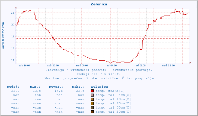 POVPREČJE :: Zelenica :: temp. zraka | vlaga | smer vetra | hitrost vetra | sunki vetra | tlak | padavine | sonce | temp. tal  5cm | temp. tal 10cm | temp. tal 20cm | temp. tal 30cm | temp. tal 50cm :: zadnji dan / 5 minut.