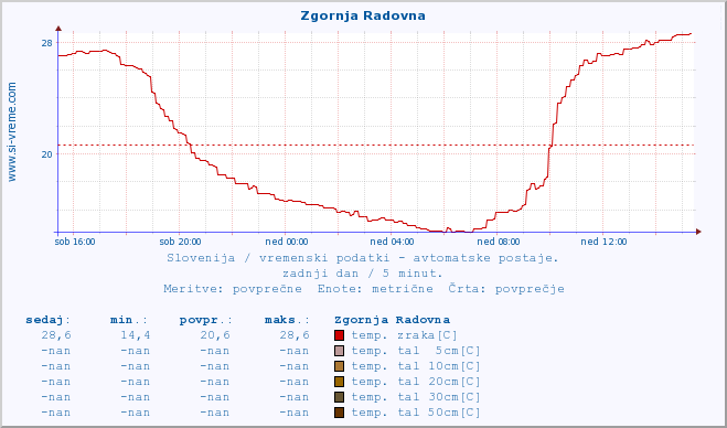 POVPREČJE :: Zgornja Radovna :: temp. zraka | vlaga | smer vetra | hitrost vetra | sunki vetra | tlak | padavine | sonce | temp. tal  5cm | temp. tal 10cm | temp. tal 20cm | temp. tal 30cm | temp. tal 50cm :: zadnji dan / 5 minut.