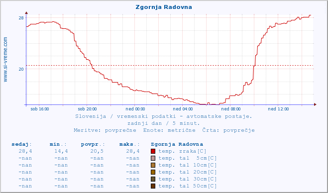 POVPREČJE :: Zgornja Radovna :: temp. zraka | vlaga | smer vetra | hitrost vetra | sunki vetra | tlak | padavine | sonce | temp. tal  5cm | temp. tal 10cm | temp. tal 20cm | temp. tal 30cm | temp. tal 50cm :: zadnji dan / 5 minut.