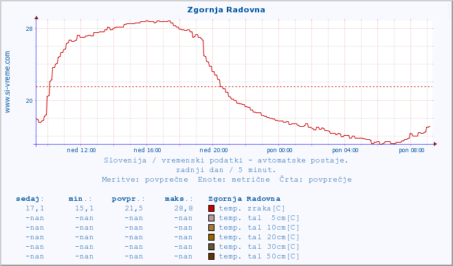 POVPREČJE :: Zgornja Radovna :: temp. zraka | vlaga | smer vetra | hitrost vetra | sunki vetra | tlak | padavine | sonce | temp. tal  5cm | temp. tal 10cm | temp. tal 20cm | temp. tal 30cm | temp. tal 50cm :: zadnji dan / 5 minut.