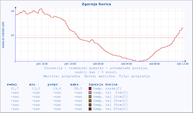 POVPREČJE :: Zgornja Sorica :: temp. zraka | vlaga | smer vetra | hitrost vetra | sunki vetra | tlak | padavine | sonce | temp. tal  5cm | temp. tal 10cm | temp. tal 20cm | temp. tal 30cm | temp. tal 50cm :: zadnji dan / 5 minut.