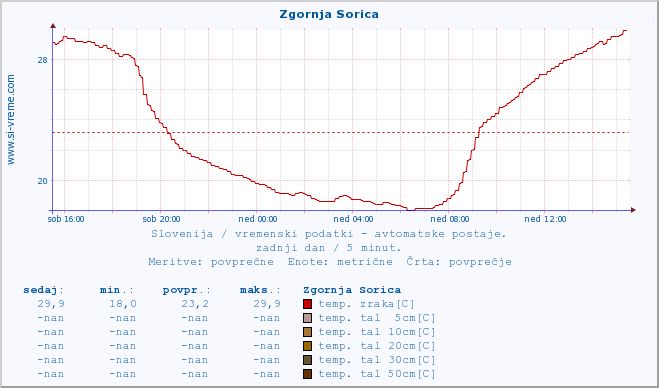 POVPREČJE :: Zgornja Sorica :: temp. zraka | vlaga | smer vetra | hitrost vetra | sunki vetra | tlak | padavine | sonce | temp. tal  5cm | temp. tal 10cm | temp. tal 20cm | temp. tal 30cm | temp. tal 50cm :: zadnji dan / 5 minut.