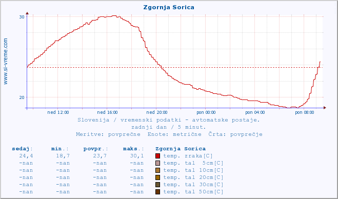 POVPREČJE :: Zgornja Sorica :: temp. zraka | vlaga | smer vetra | hitrost vetra | sunki vetra | tlak | padavine | sonce | temp. tal  5cm | temp. tal 10cm | temp. tal 20cm | temp. tal 30cm | temp. tal 50cm :: zadnji dan / 5 minut.