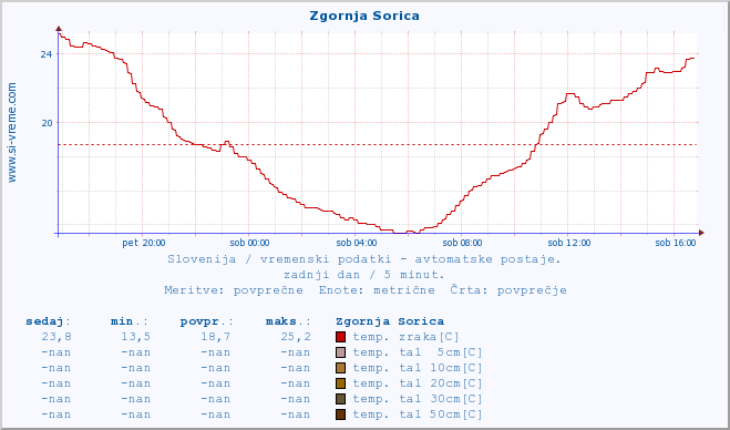 POVPREČJE :: Zgornja Sorica :: temp. zraka | vlaga | smer vetra | hitrost vetra | sunki vetra | tlak | padavine | sonce | temp. tal  5cm | temp. tal 10cm | temp. tal 20cm | temp. tal 30cm | temp. tal 50cm :: zadnji dan / 5 minut.