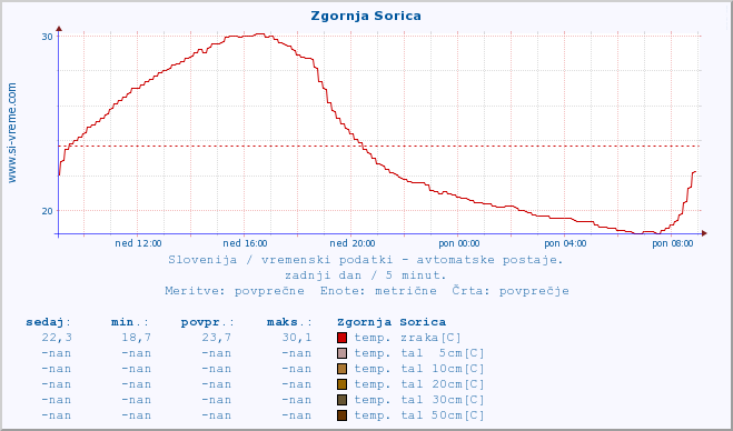 POVPREČJE :: Zgornja Sorica :: temp. zraka | vlaga | smer vetra | hitrost vetra | sunki vetra | tlak | padavine | sonce | temp. tal  5cm | temp. tal 10cm | temp. tal 20cm | temp. tal 30cm | temp. tal 50cm :: zadnji dan / 5 minut.